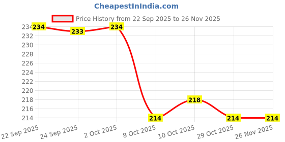 myntra.com Fashion Colour Instant Sensational Volume & Length Waterproof Mascara - 8 g- Black fashion colour Price History Graph from 22 Sep 2025 to 26 Nov 2025