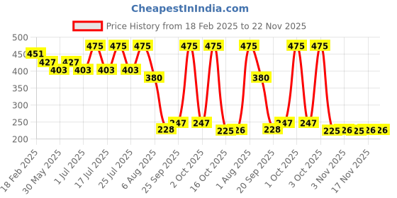 myntra.com Fashion Colour Intensifying Fill - In Browliner Eyeliner Pencil -35 g- Soft Black 01 fashion colour Price History Graph from 18 Feb 2025 to 22 Nov 2025