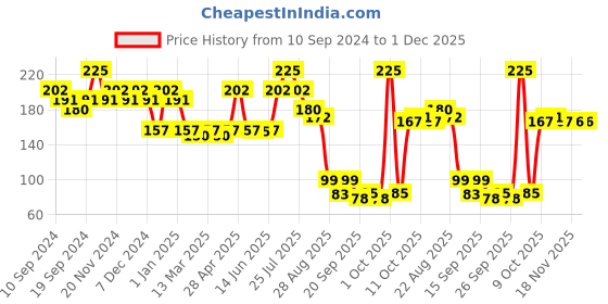 myntra.com Fashion Colour Jersy Girl 2 In 1 Concealer Stick - Shade 02 - 2.2 g fashion colour Price History Graph from 10 Sep 2024 to 1 Dec 2025