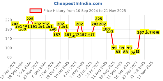 myntra.com Fashion Colour Jersy Girl 2-In-1 Precise Correction Concealer Stick 2.2 g - Shade 01 fashion colour Price History Graph from 10 Sep 2024 to 21 Nov 2025