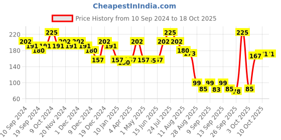 myntra.com Fashion Colour Jersy Girl 2-In-1 Precise Correction Concealer Stick 2.2 g - Shade 03 fashion colour Price History Graph from 10 Sep 2024 to 18 Oct 2025