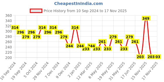 myntra.com Fashion Colour Kiss Lip Vivid Charming Color No Transfer Lipstick - Purplish Red 65 fashion colour Price History Graph from 10 Sep 2024 to 16 Nov 2025