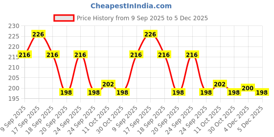 myntra.com Fashion Colour Kissproof Lip Glaze Matte Liquid Lipstick- 7 g- New Ruby 12 fashion colour Price History Graph from 9 Sep 2025 to 5 Dec 2025