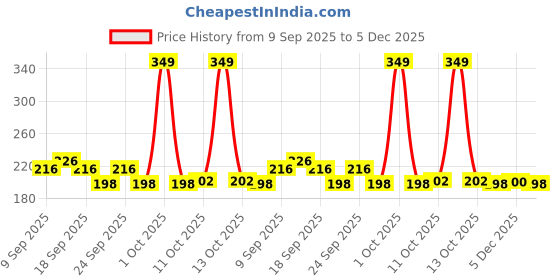 myntra.com Fashion Colour Kissproof Lip Glaze Matte Liquid Lipstick- 7 g- Red Fuchsia 14 fashion colour Price History Graph from 9 Sep 2025 to 5 Dec 2025