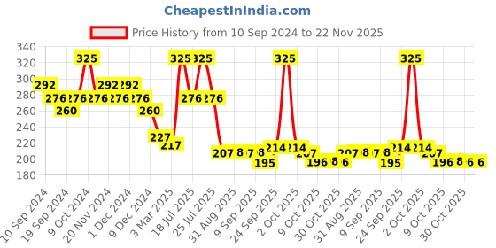 myntra.com Fashion Colour Light Corrective Concealer Stick 11 g - Shade 01 fashion colour Price History Graph from 10 Sep 2024 to 22 Nov 2025