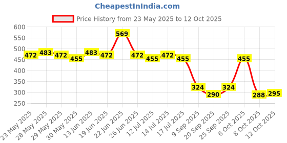 myntra.com Fashion Colour Light Weight Reboot Foundation- 30 ml- Shade- 101 fashion colour Price History Graph from 23 May 2025 to 12 Oct 2025