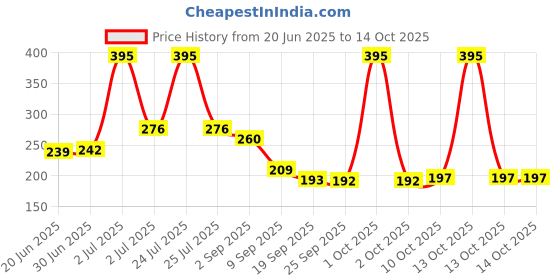 myntra.com Fashion Colour Line And Fill Matte Lip Contour Lipliner -0.35 g -Choco Chip 01 fashion colour Price History Graph from 20 Jun 2025 to 13 Oct 2025