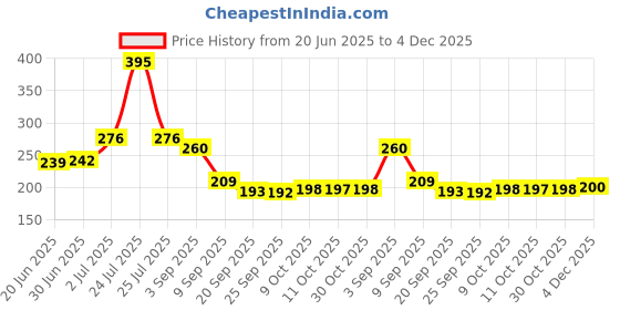 myntra.com Fashion Colour Line And Fill Matte Lip Contour Lipliner -Bitten Kiss 9 fashion colour Price History Graph from 20 Jun 2025 to 4 Dec 2025