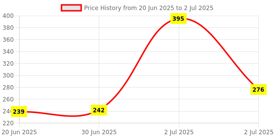 myntra.com Fashion Colour Line And Fill Matte Lip Contour Lipliner -Cocoa Bean 2 fashion colour Price History Graph from 20 Jun 2025 to 2 Jul 2025