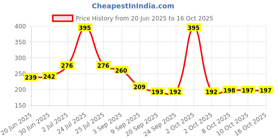 myntra.com Fashion Colour Line And Fill Matte Lip Contour Lipliner -Cool Pinky 4 fashion colour Price History Graph from 20 Jun 2025 to 16 Oct 2025