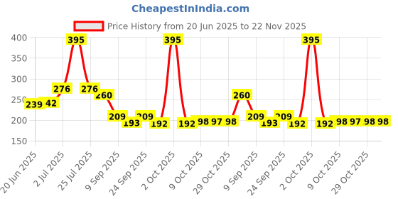myntra.com Fashion Colour Line And Fill Matte Lip Contour Lipliner- Forever Fuschia 12 fashion colour Price History Graph from 20 Jun 2025 to 22 Nov 2025