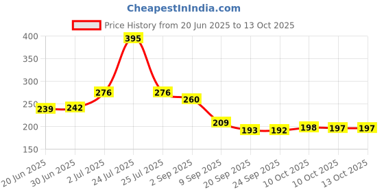 myntra.com Fashion Colour Line And Fill Matte Lip Contour Lipliner -Gogi Berry 5 fashion colour Price History Graph from 20 Jun 2025 to 13 Oct 2025