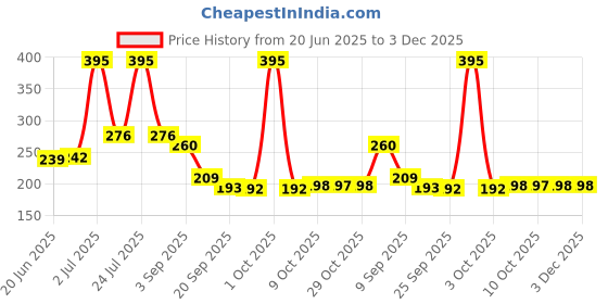 myntra.com Fashion Colour Line And Fill Matte Lip Contour Lipliner - Rum Raisin 8 fashion colour Price History Graph from 20 Jun 2025 to 2 Dec 2025