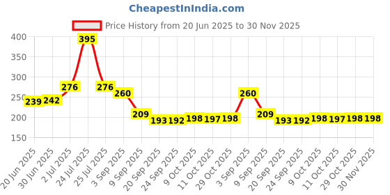 myntra.com Fashion Colour Line And Fill Matte Lip Contour Lipliner -Spicy Chill 10 fashion colour Price History Graph from 20 Jun 2025 to 29 Nov 2025
