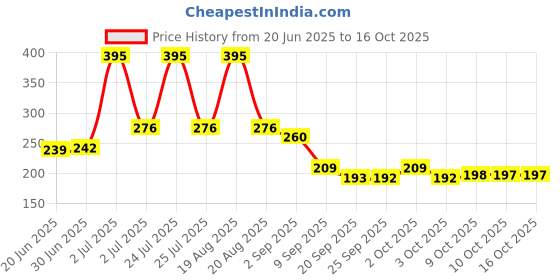 myntra.com Fashion Colour Line And Fill Matte Lip Contour Lipliner -Toffee Bar 3 fashion colour Price History Graph from 20 Jun 2025 to 16 Oct 2025