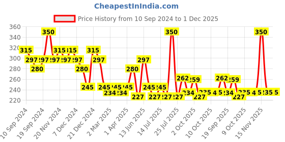 myntra.com Fashion Colour Line Smooth Concealer 11 g - Shade 02 fashion colour Price History Graph from 10 Sep 2024 to 1 Dec 2025