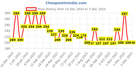 myntra.com Fashion Colour Liquid Glow Setting Spray For Long Lasting Makeup - 100 ml - MF09B fashion colour Price History Graph from 14 Dec 2024 to 2 Dec 2025
