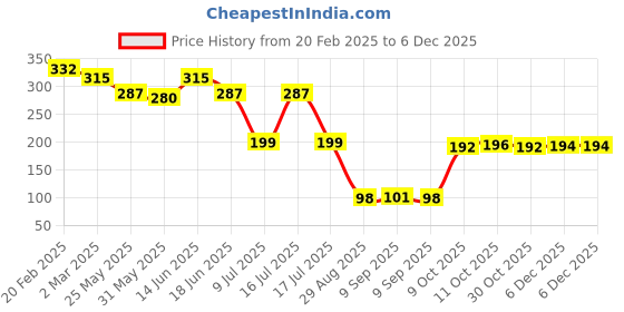 myntra.com Fashion Colour Long Lasting Dual Face Powder & Blusher 7.5 g - Shade 01 fashion colour Price History Graph from 20 Feb 2025 to 5 Dec 2025