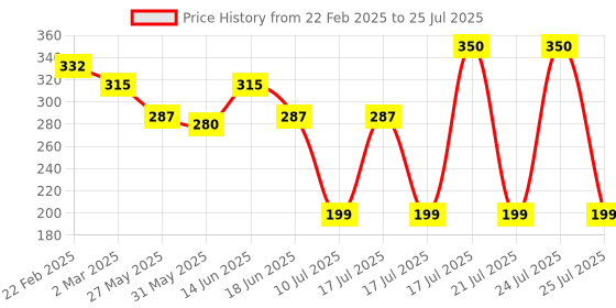 myntra.com Fashion Colour Long Lasting Dual Face Powder & Blusher 7.5 g - Shade 06 fashion colour Price History Graph from 22 Feb 2025 to 10 Jul 2025