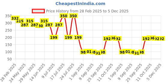myntra.com Fashion Colour Long Lasting Dual Face Powder & Blusher 7.5 g - Shade 07 fashion colour Price History Graph from 28 Feb 2025 to 5 Dec 2025