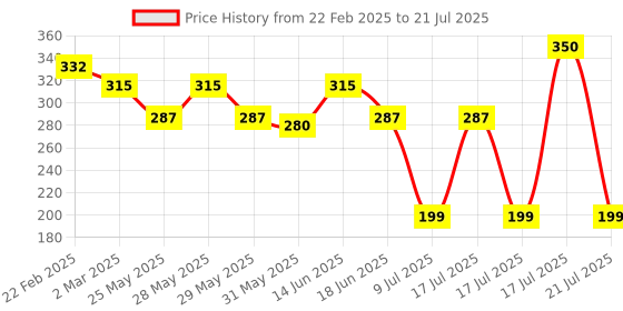 myntra.com Fashion Colour Long Lasting Dual Face Powder & Blusher 7.5 g - Shade 08 fashion colour Price History Graph from 22 Feb 2025 to 9 Jul 2025