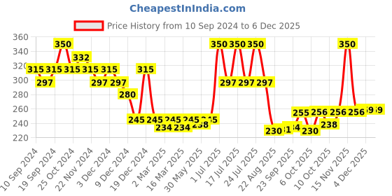 myntra.com Fashion Colour Long-Wearing Perfect Match 2-In-1 Compact Powder & Concealer 12g - Shade 04 fashion colour Price History Graph from 10 Sep 2024 to 4 Dec 2025