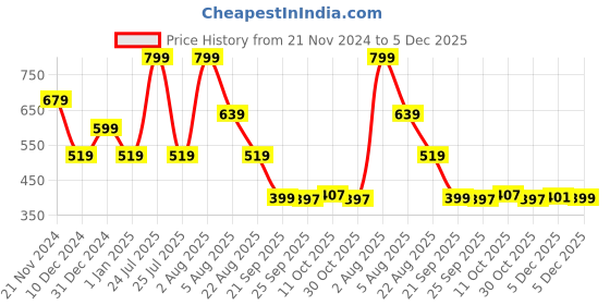 myntra.com Fashion Colour Makeup Fixer Spray Invisible Protection With Aloe & Vitamin E  - 150 ml fashion colour Price History Graph from 21 Nov 2024 to 5 Dec 2025