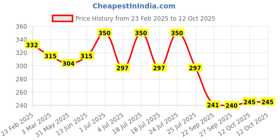 myntra.com Fashion Colour Makeup Fixer With Vitamin E For Nourishing - 100 ml - Mf02 fashion colour Price History Graph from 23 Feb 2025 to 12 Oct 2025