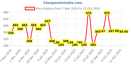myntra.com Fashion Colour Mascara & Eyeliner Combo for Volume & Length fashion colour Price History Graph from 7 Nov 2024 to 12 Oct 2025