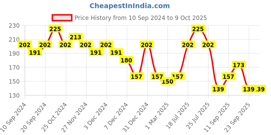 myntra.com Fashion Colour Matte & Pearly Two Way Pan Cake Compact 10 g - Shade 03 fashion colour Price History Graph from 10 Sep 2024 to 9 Oct 2025