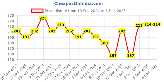 myntra.com Fashion Colour Matte & Pearly Two Way Pan Cake Compact Face Powder 10 g - Shade 01 fashion colour Price History Graph from 10 Sep 2024 to 5 Dec 2025