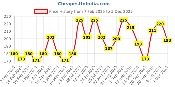 myntra.com Fashion Colour Matte & Pearly Two Way Pan Cake Compact Face Powder 10 g - Shade 02 fashion colour Price History Graph from 7 Feb 2025 to 2 Dec 2025