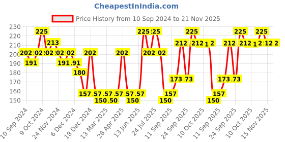 myntra.com Fashion Colour Matte & Pearly Two Way Pan Cake Compact Face Powder 10 g - Shade 04 fashion colour Price History Graph from 10 Sep 2024 to 20 Nov 2025