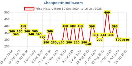 myntra.com Fashion Colour Matte Line 24 H One Touch Eyeliner 2.5 ml - Shiny Black fashion colour Price History Graph from 10 Sep 2024 to 16 Oct 2025