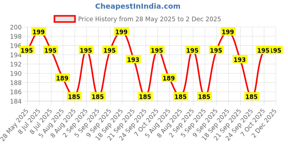 myntra.com Fashion Colour Mist & FIX Setting Spray For Long Lasting Makeup - 30 ml - Golden - MF10B fashion colour Price History Graph from 28 May 2025 to 1 Dec 2025
