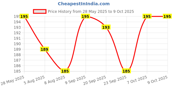 myntra.com Fashion Colour Mist & Fix Setting Spray For Long Lasting Makeup - 30 ml - Pink-MF10C fashion colour Price History Graph from 28 May 2025 to 9 Oct 2025