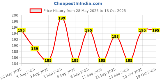 myntra.com Fashion Colour Mist & FIX Setting Spray For Long Lasting Makeup - 30 ml - Silver-MF10A fashion colour Price History Graph from 28 May 2025 to 16 Oct 2025