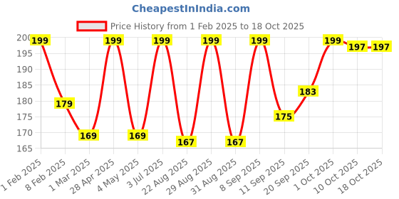myntra.com Fashion Colour No Filter Matte Liquid Foundation-40 g- Pearl White 01 fashion colour Price History Graph from 1 Feb 2025 to 17 Oct 2025