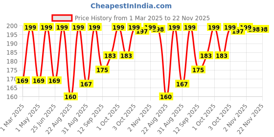 myntra.com Fashion Colour No Filter Matte Liquid Foundation- 40 g- RoseIvory 02 fashion colour Price History Graph from 1 Mar 2025 to 22 Nov 2025
