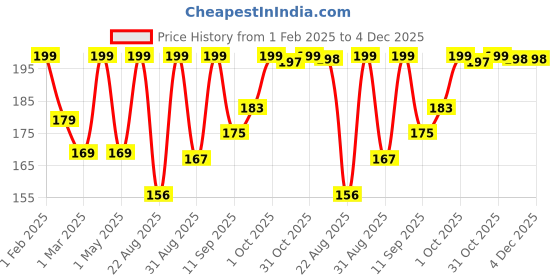 myntra.com Fashion Colour No Filter Matte Liquid Foundation- 40 g- Sun Beige 03 fashion colour Price History Graph from 1 Feb 2025 to 4 Dec 2025
