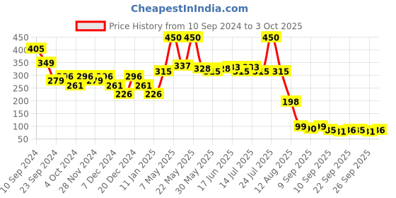 myntra.com Fashion Colour No Transfer Matte Waterproof Lipstick 2.6 g - Berry Haute 64 fashion colour Price History Graph from 10 Sep 2024 to 3 Oct 2025