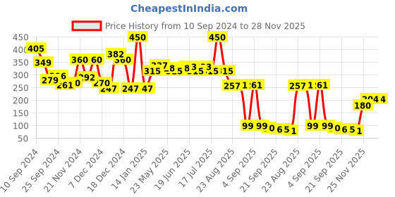 myntra.com Fashion Colour No Transfer Matte Waterproof Lipstick 2.6 g - Chili 70 fashion colour Price History Graph from 10 Sep 2024 to 27 Nov 2025