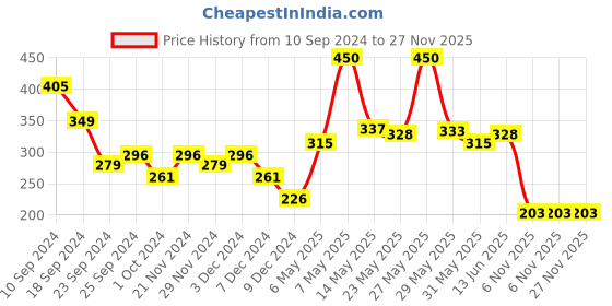 myntra.com Fashion Colour No Transfer Matte Waterproof Lipstick 2.6 g - Clay Brown 39 fashion colour Price History Graph from 10 Sep 2024 to 26 Nov 2025