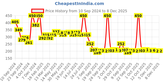 myntra.com Fashion Colour No Transfer Matte Waterproof Lipstick 2.6 g - Dull Violet 40 fashion colour Price History Graph from 10 Sep 2024 to 7 Dec 2025
