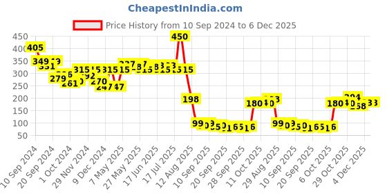 myntra.com Fashion Colour No Transfer Matte Waterproof Lipstick 2.6 g - Fuscous 52 fashion colour Price History Graph from 10 Sep 2024 to 5 Dec 2025