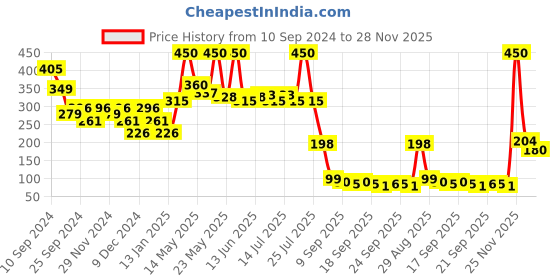 myntra.com Fashion Colour No Transfer Matte Waterproof Lipstick 2.6 g - Jazz Red 55 fashion colour Price History Graph from 10 Sep 2024 to 27 Nov 2025