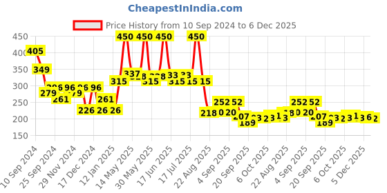 myntra.com Fashion Colour No Transfer Matte Waterproof Lipstick 2.6 g - Spicy Ruby 62 fashion colour Price History Graph from 10 Sep 2024 to 5 Dec 2025
