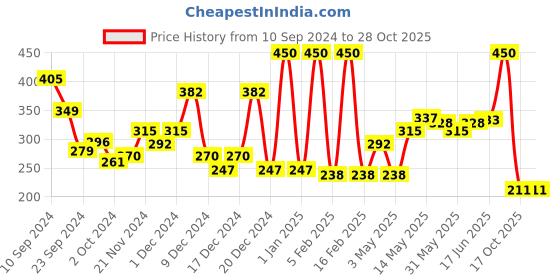 myntra.com Fashion Colour No Transfer Matte Waterproof Lipstick 2.6 g - Toffee 27 fashion colour Price History Graph from 10 Sep 2024 to 28 Oct 2025