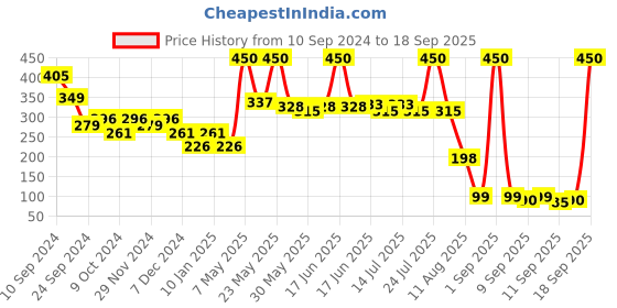 myntra.com Fashion Colour No Transfer Matte Waterproof Lipstick 2.6 g - Vermillion 10 fashion colour Price History Graph from 10 Sep 2024 to 18 Sep 2025