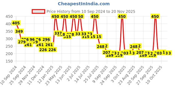 myntra.com Fashion Colour Non-Transfer Matte Waterproof Lipstick - Ruby Red 56 fashion colour Price History Graph from 10 Sep 2024 to 19 Nov 2025